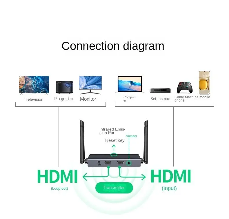 Ugreen 60200 HDMI Wireless Extender 200m