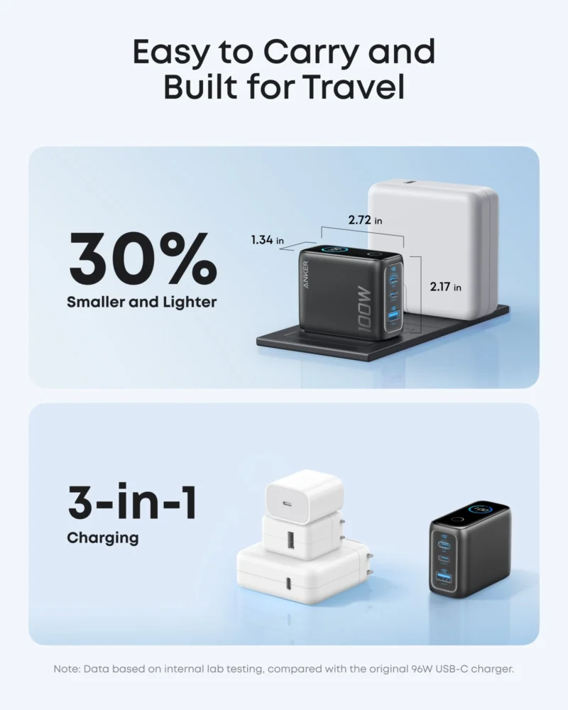 Anker Charger (100W, 3 Ports, Smart Display) Price in Pakistan| Fonepro