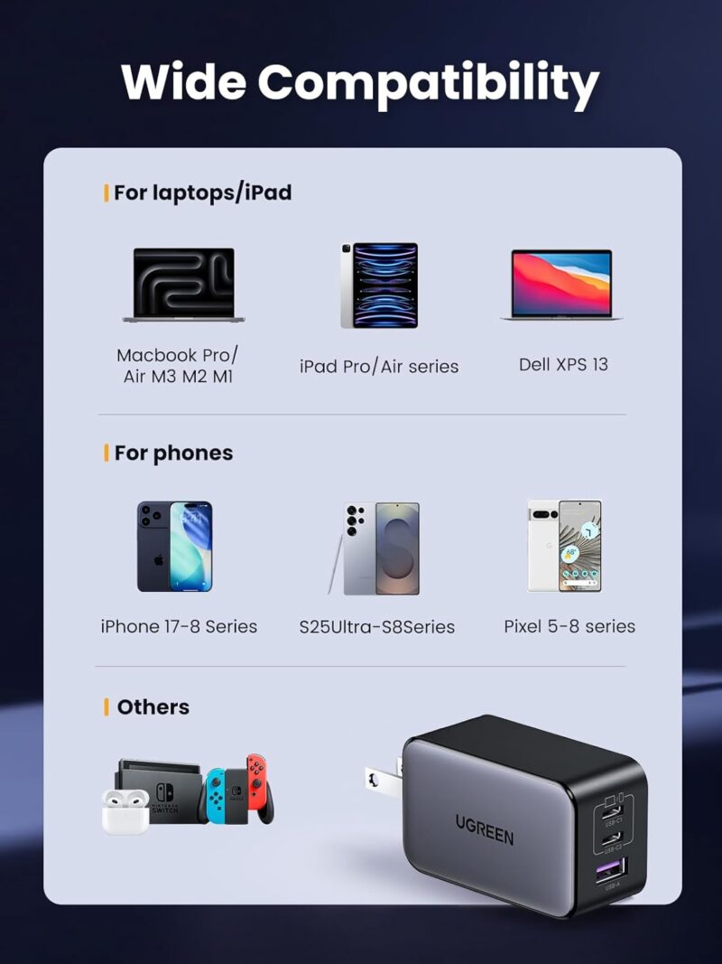 UGREEN 20700 Nexode 65W GaN USB C 3 Port